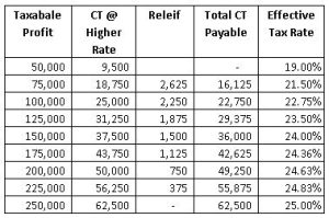 CT-Change-Rates-Table