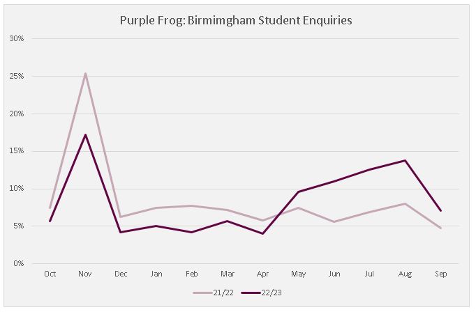 Birmingham Student Enquiries
