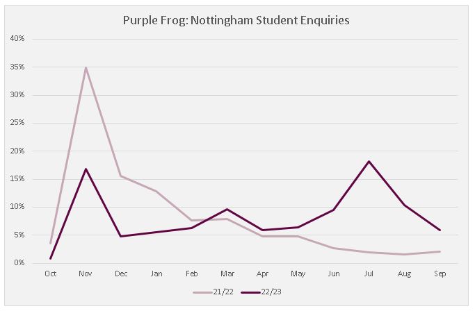Nottingham Student Enquiries